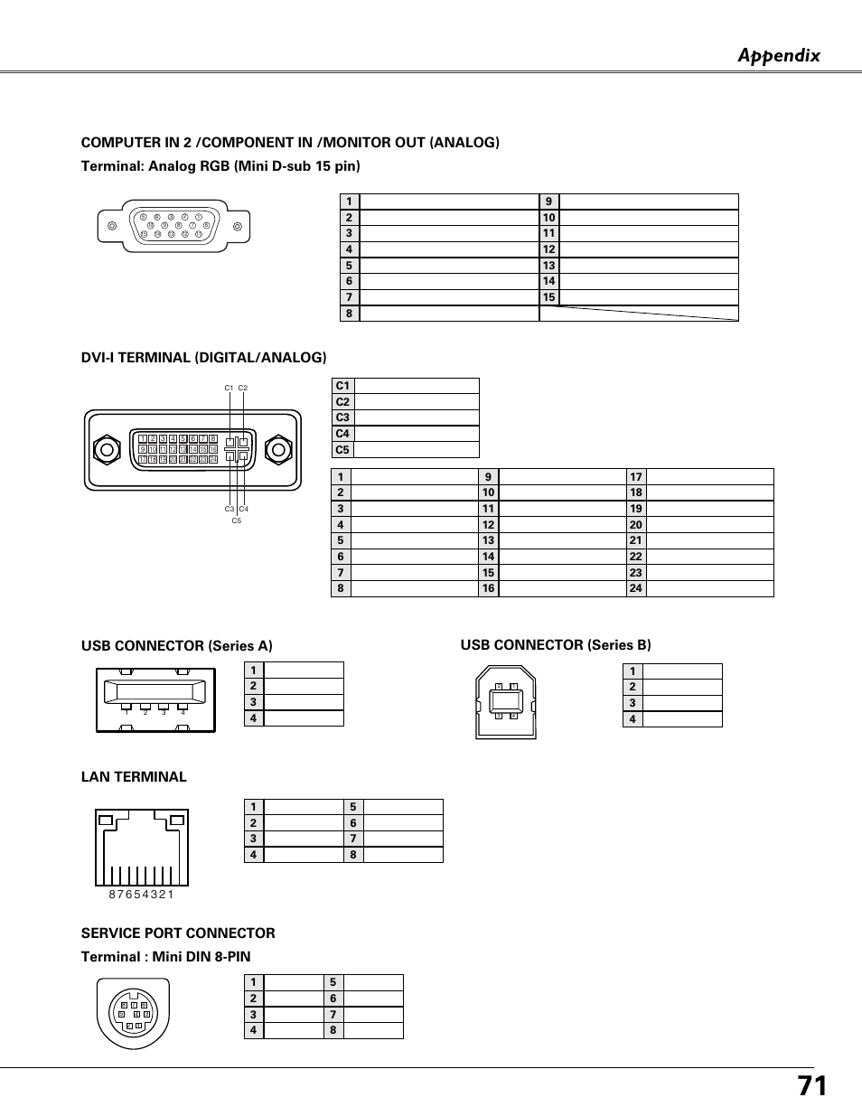 Configurations of terminals, Appendix, Terminal : mini din 8-pin service port connector | Usb connector (series a), Usb connector (series b), Lan terminal, Dvi-i terminal (digital/analog) | Fisher PLC-XU87 User Manual | Page 71 / 73