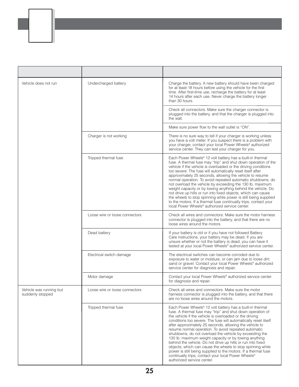 Problems and solutions guide, Problem possible cause solution | Fisher 77770 User Manual | Page 25 / 32