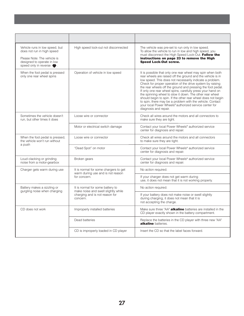 Problems and solutions guide, Problem possible cause solution | Fisher 77770 User Manual | Page 27 / 32