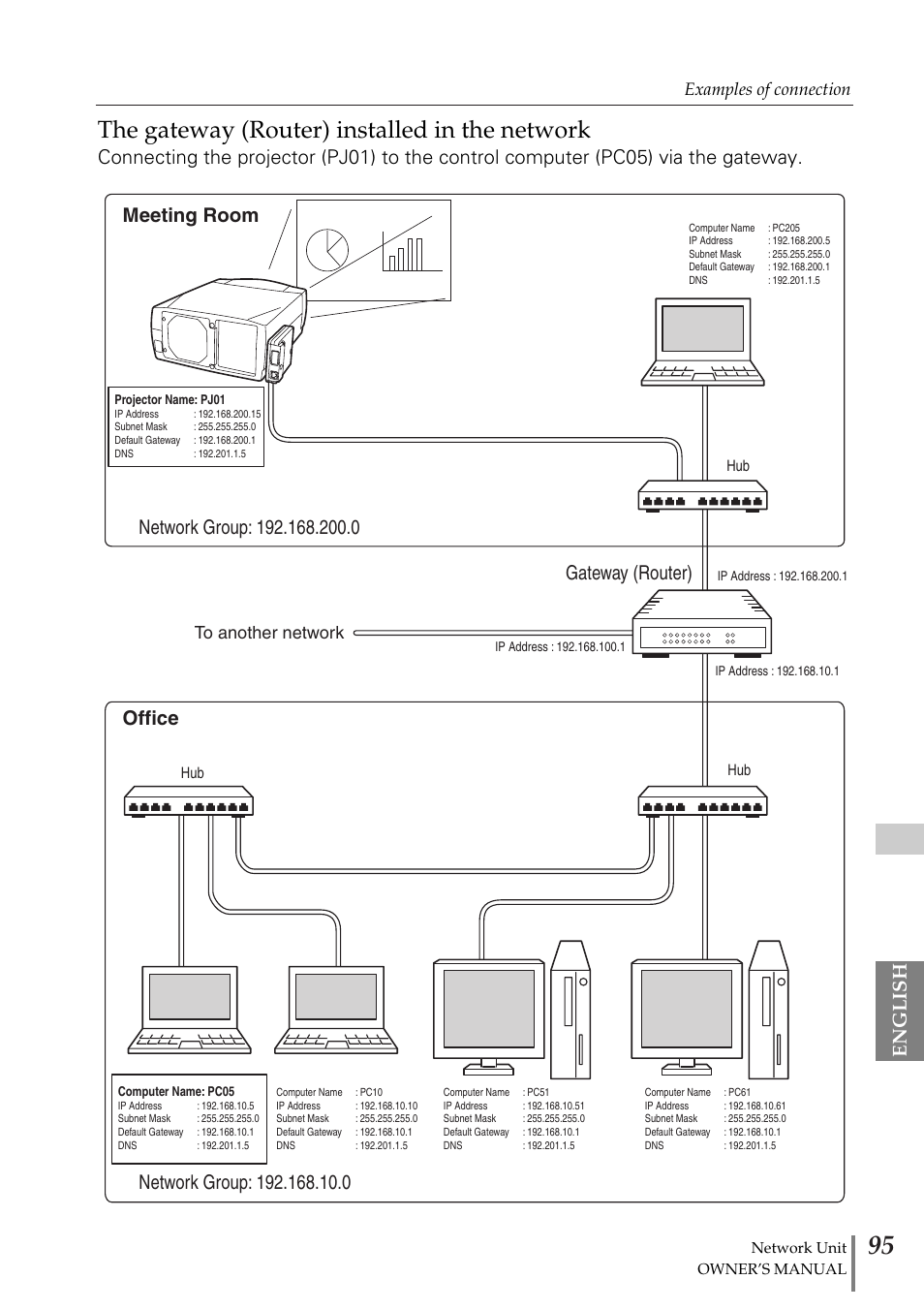 The gateway (router) installed in the network, English, Gateway (router) | Meeting room office, Examples of connection | Fisher PJ-Net User Manual | Page 95 / 114