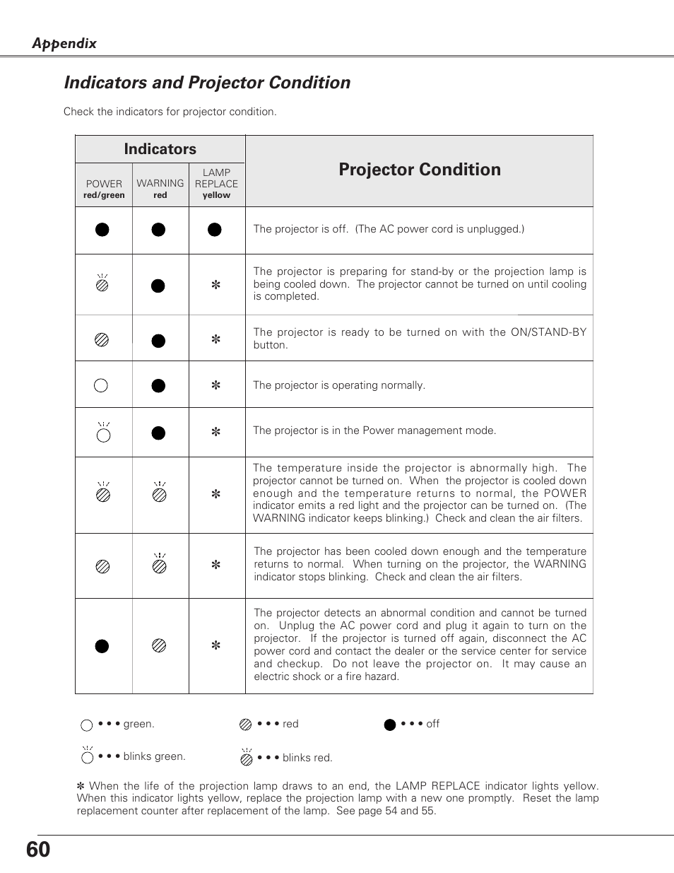 Indicators and projector condition, Projector condition, Appendix | Indicators | Fisher PLC-XU100 User Manual | Page 60 / 66