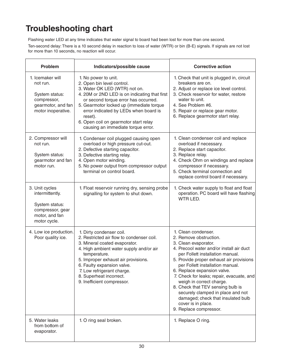 Troubleshooting chart | Follett MCC400A/W User Manual | Page 30 / 40