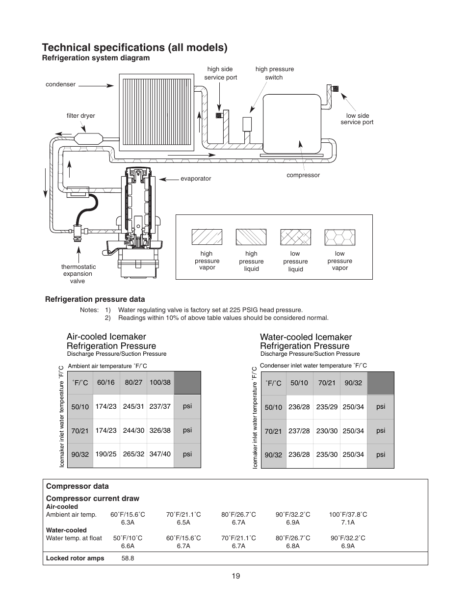 Technical specifications (all models), Air-cooled icemaker refrigeration pressure, Water-cooled icemaker refrigeration pressure | Follett T400A/W User Manual | Page 19 / 40