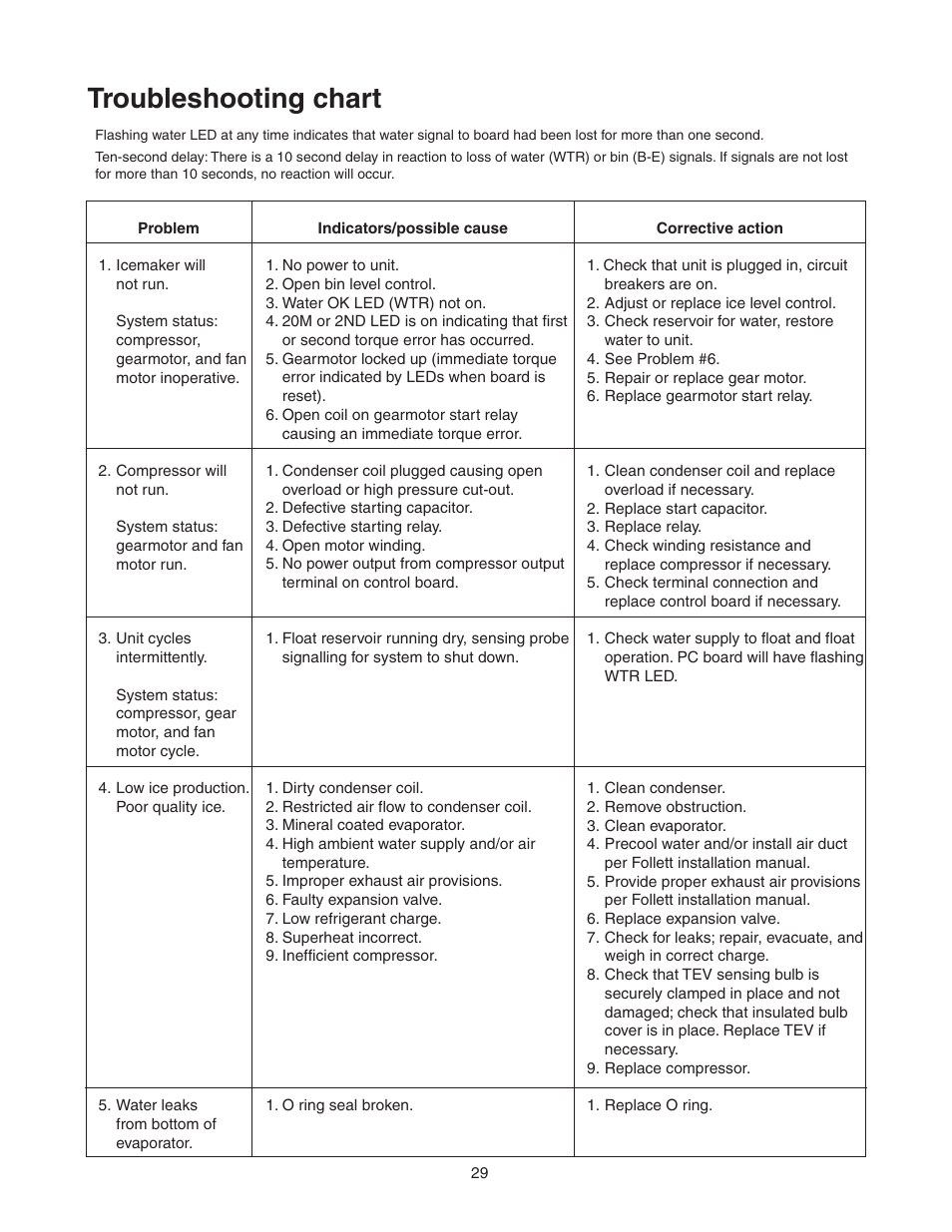 Troubleshooting chart | Follett T400A/W User Manual | Page 29 / 40