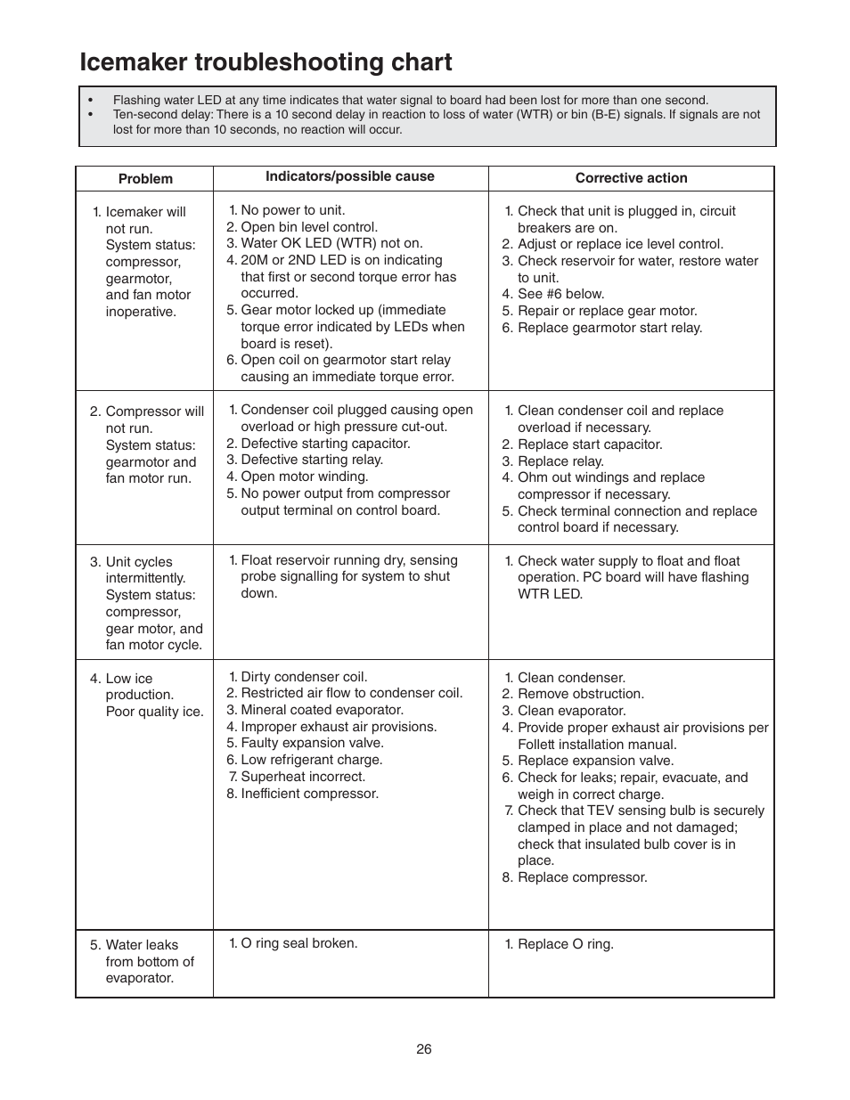 Icemaker troubleshooting chart | Follett C/E12CI400A User Manual | Page 26 / 40