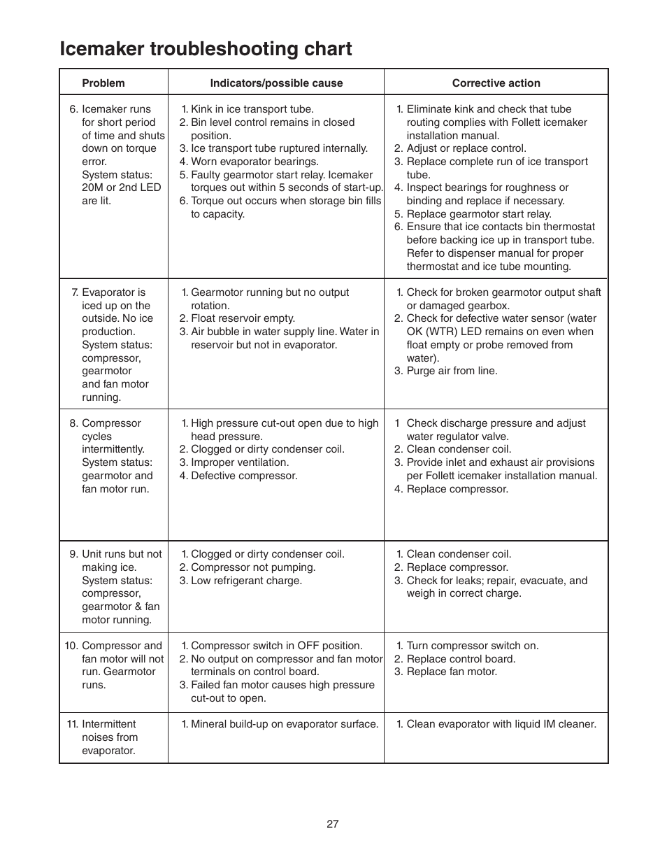 Icemaker troubleshooting chart | Follett C/E12CI400A User Manual | Page 27 / 40