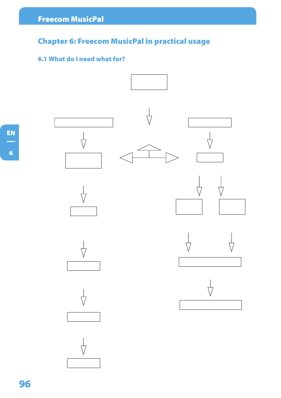 Chapter 6: freecom musicpal in practical usage, 1 what do i need what for, Freecom musicpal | En 6, Music | Freecom Technologies MusicPal User Manual | Page 96 / 120