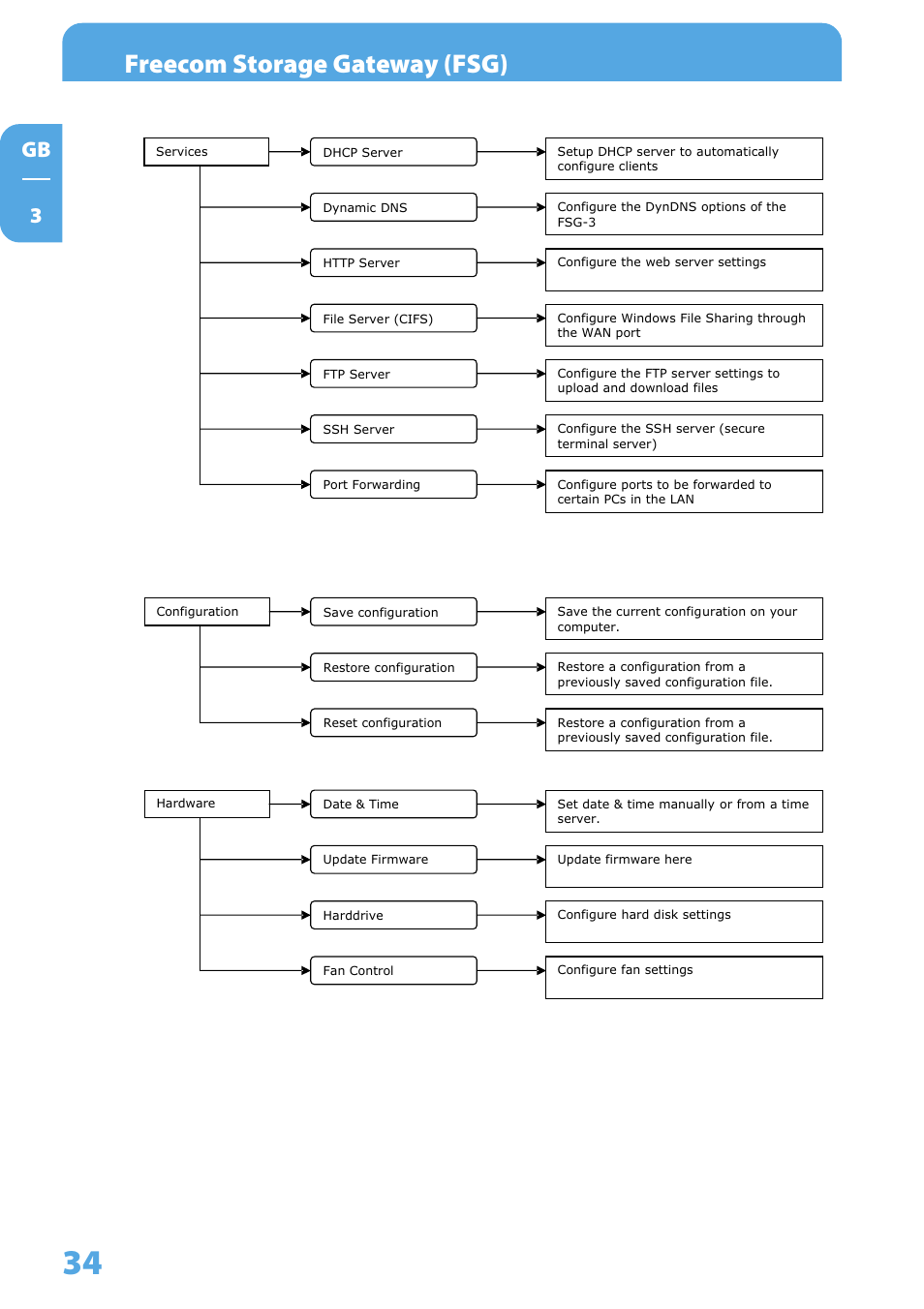 Freecom storage gateway (fsg), Gb 3 | Freecom Technologies Storage Gateway NETWORK HARD DRIVE User Manual | Page 34 / 129