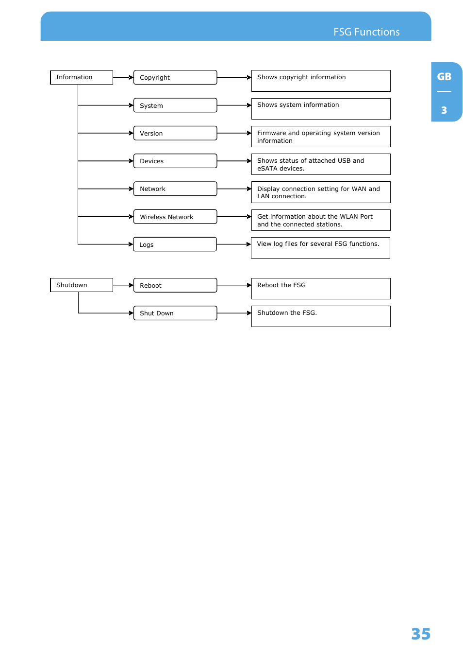 Gb 3 fsg functions | Freecom Technologies Storage Gateway NETWORK HARD DRIVE User Manual | Page 35 / 129