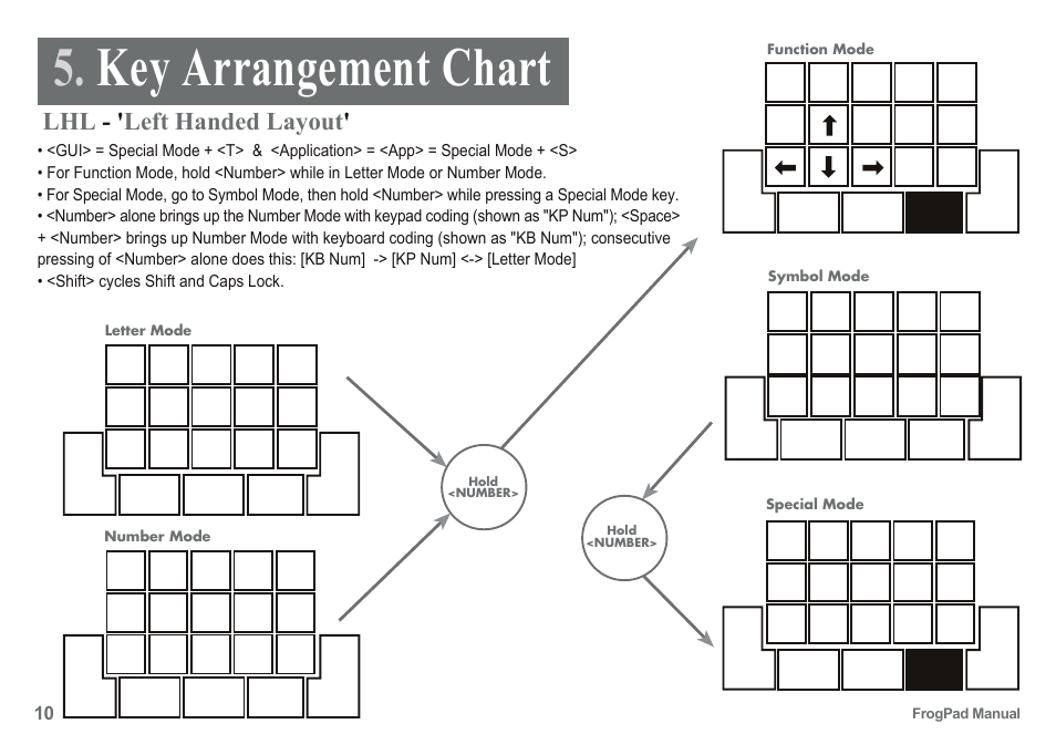 Key arrangement chart, Lhl - ' left handed layout | FrogPad USB User Manual | Page 10 / 12