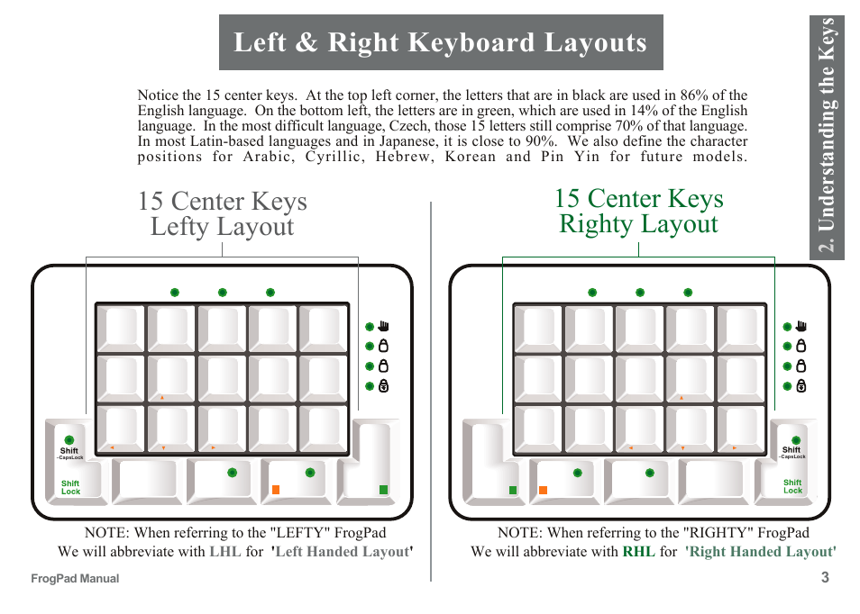 Left & right keyboard layouts, Understanding the keys | FrogPad USB User Manual | Page 3 / 12