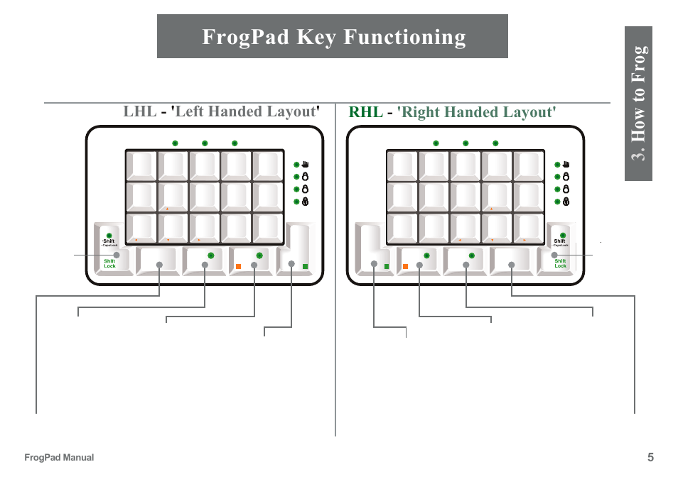 Frogpad key functioning, How to frog | FrogPad USB User Manual | Page 5 / 12