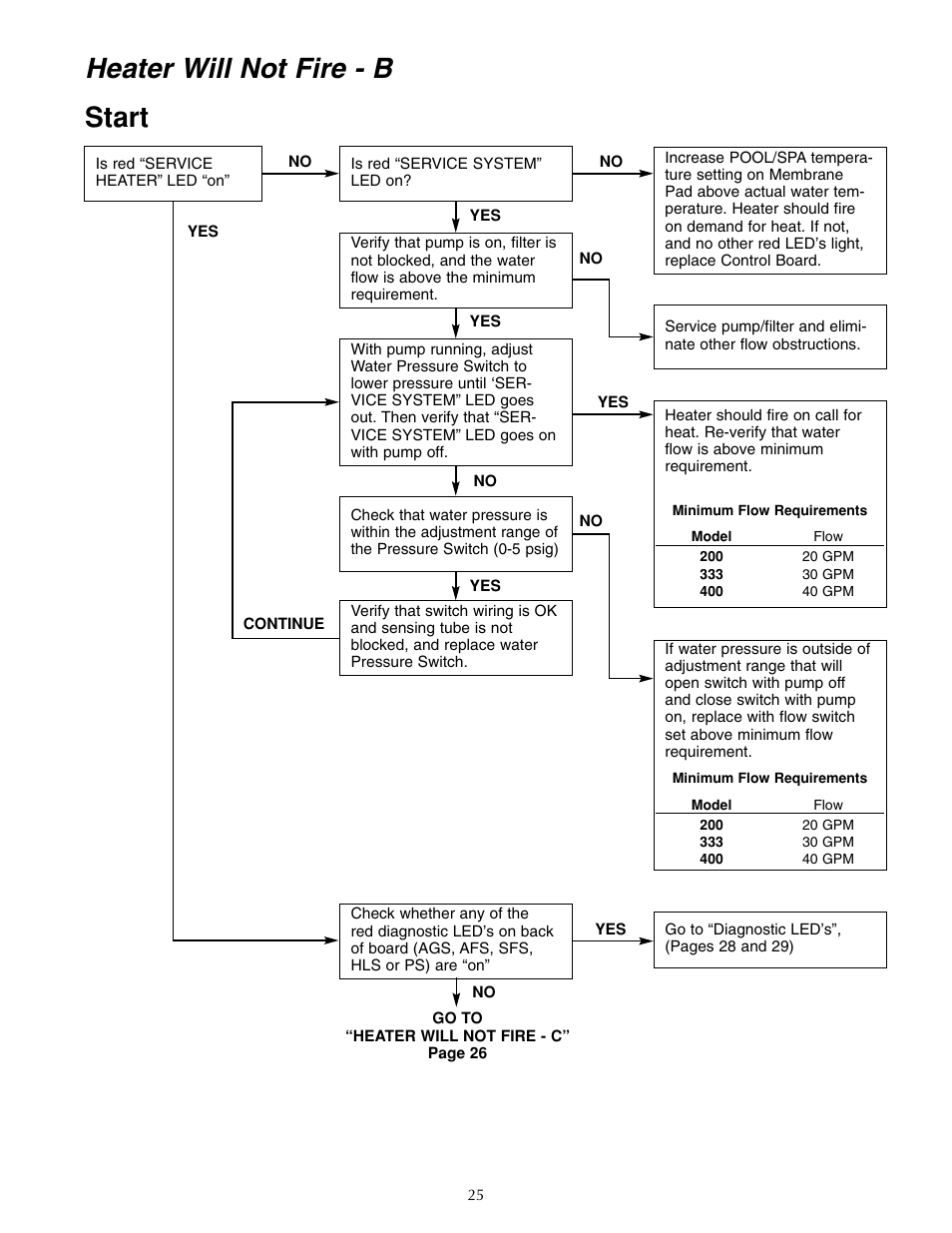 Heater will not fire - b start | Five Star Sr200na User Manual | Page 25 / 40