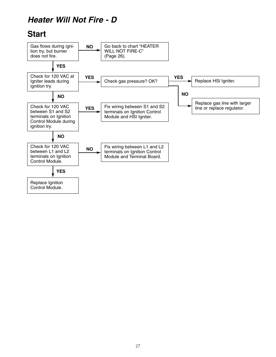 Heater will not fire - d start | Five Star Sr200na User Manual | Page 27 / 40