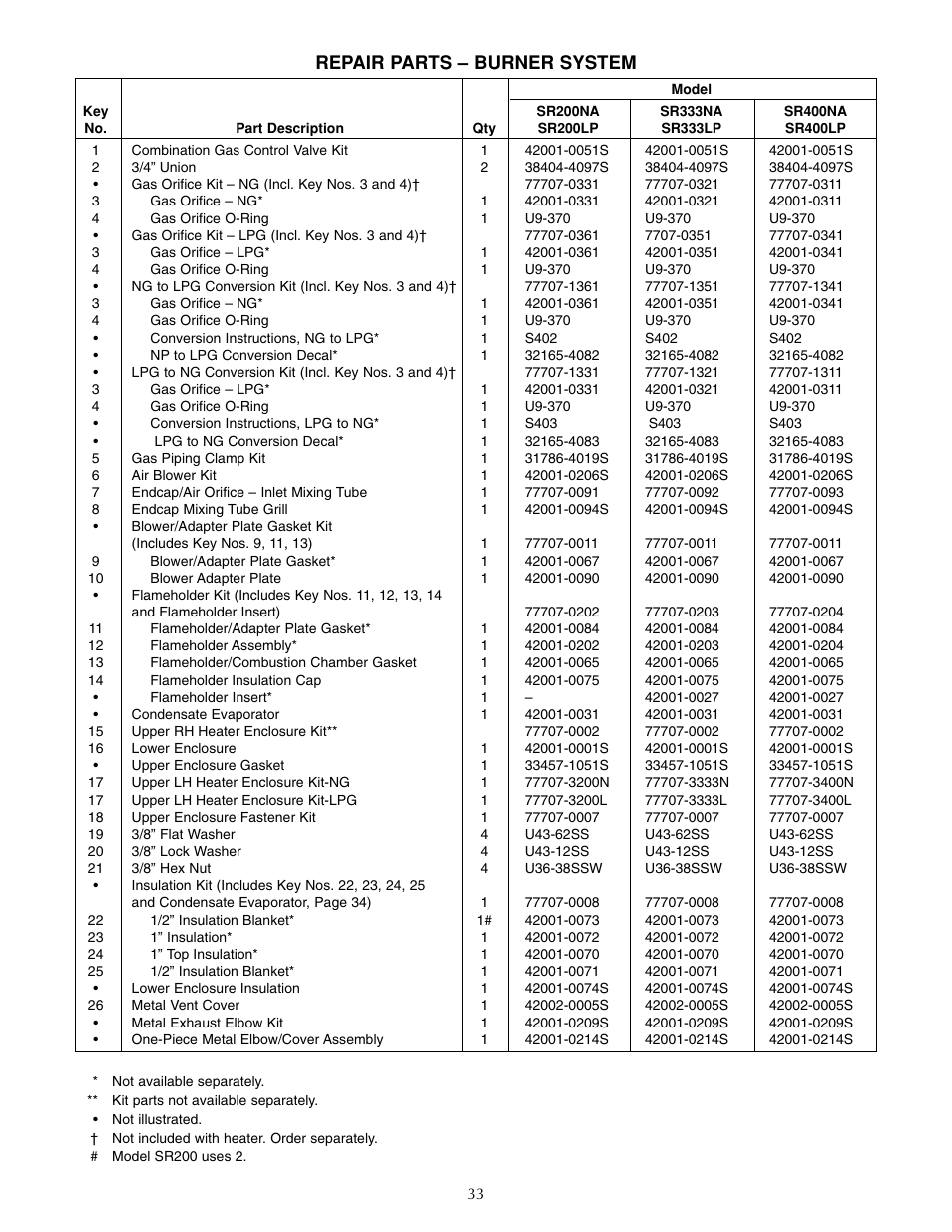 Repair parts – burner system | Five Star Sr200na User Manual | Page 33 / 40
