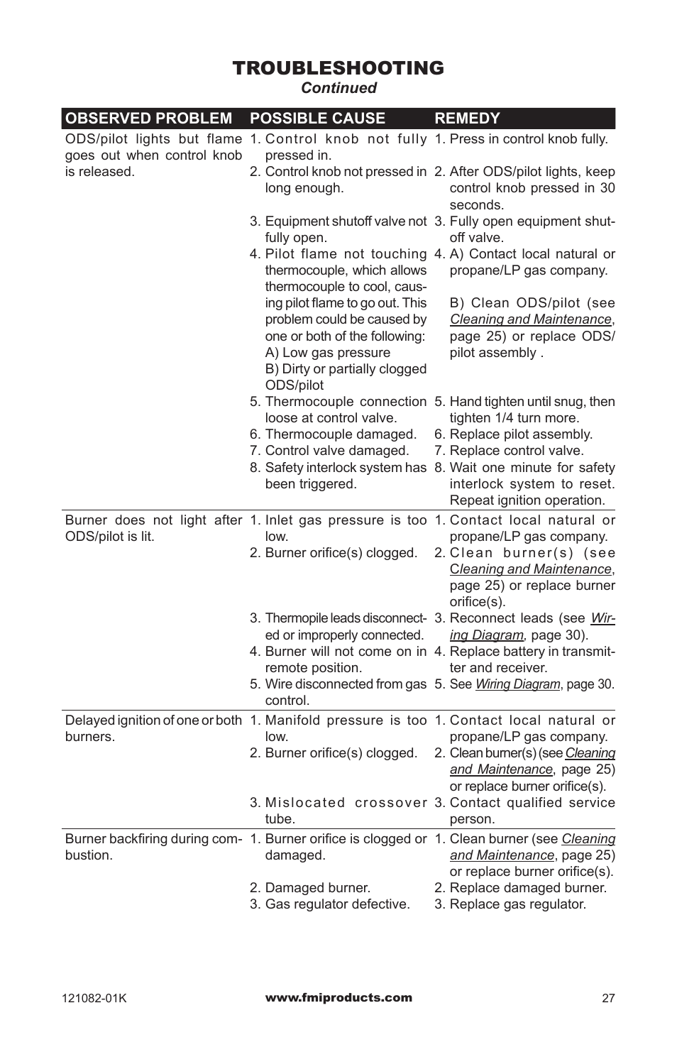 Troubleshooting | FMI VSGF36NRC User Manual | Page 27 / 36