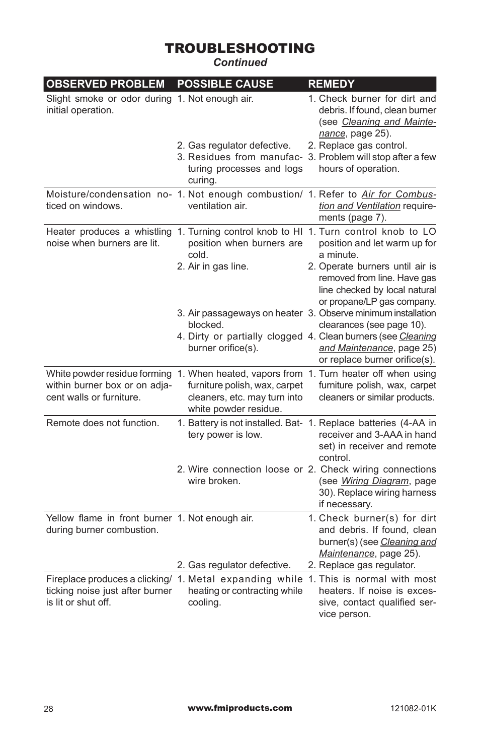 Troubleshooting | FMI VSGF36NRC User Manual | Page 28 / 36