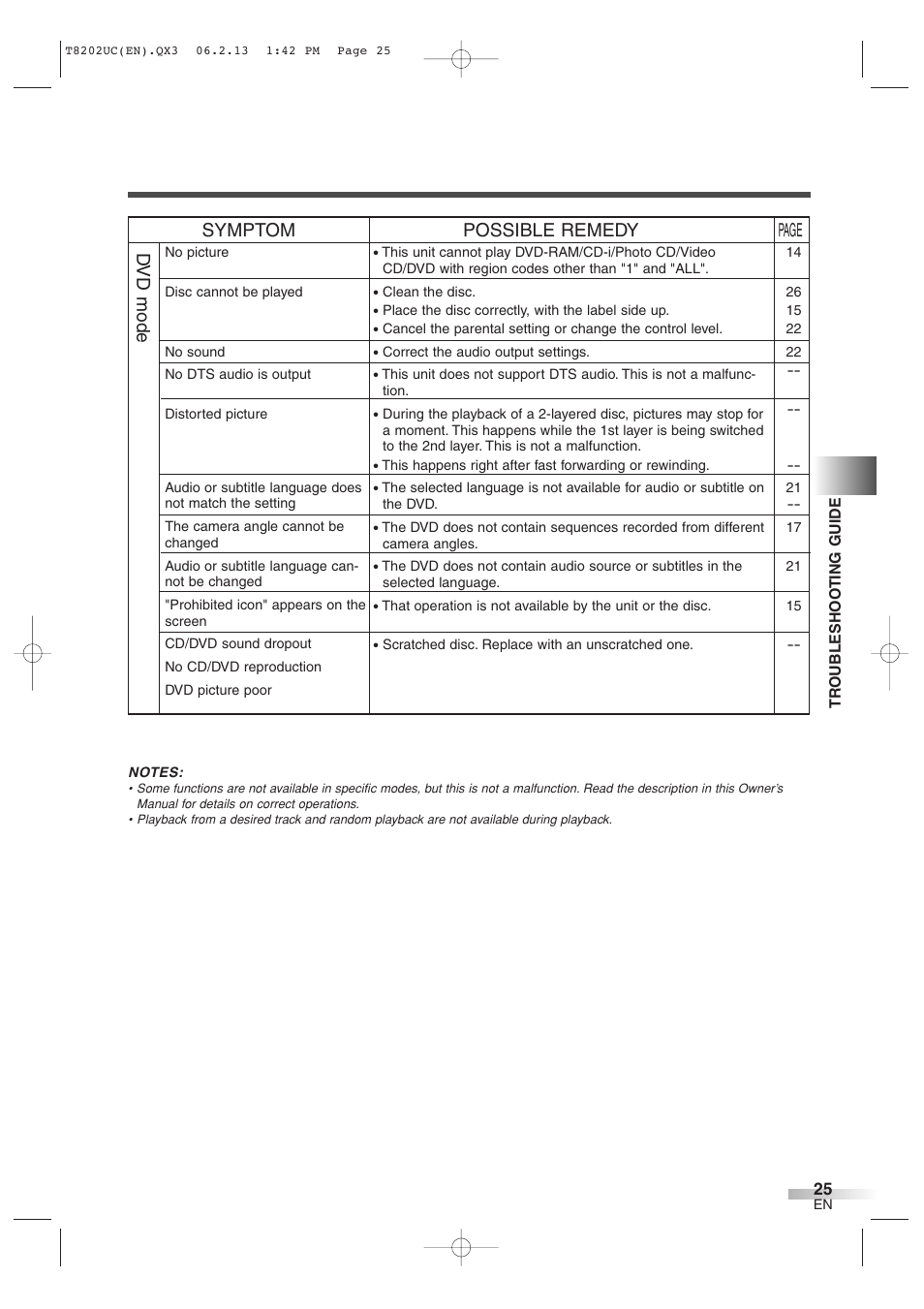 Symptom possible remedy page, Dvd mode | FUNAI MWC13D6 User Manual | Page 25 / 36