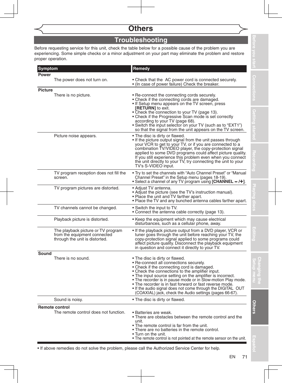 Others, Troubleshooting | FUNAI MWR10D6 User Manual | Page 73 / 82