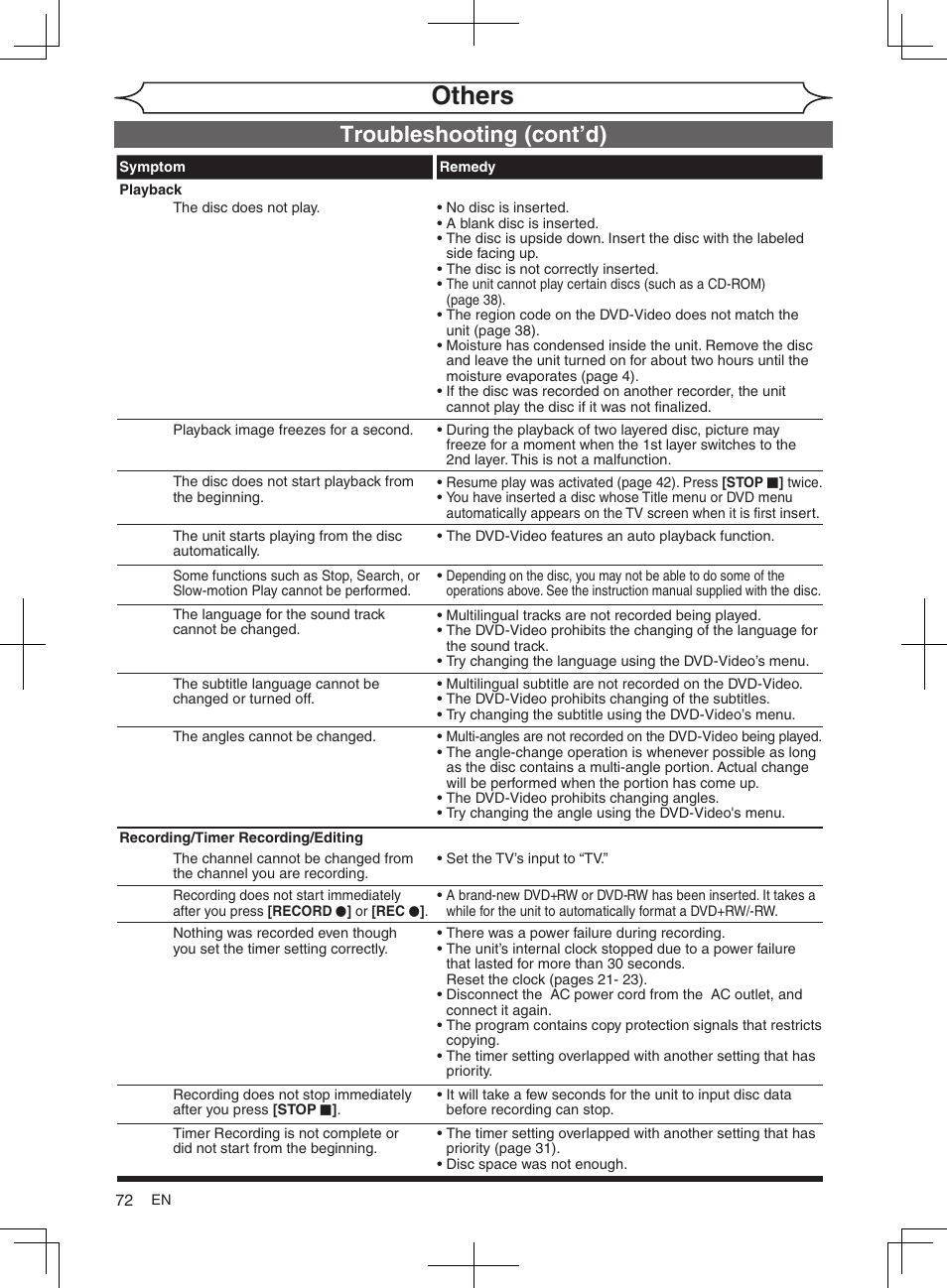 Others, Troubleshooting (cont’d) | FUNAI MWR10D6 User Manual | Page 74 / 82