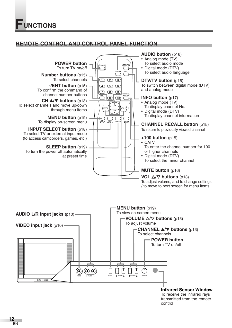 Unctions, Remote control and control panel function, Infrared sensor window | Power button, Channel k k / l l buttons, Volume x x / y y buttons, Menu button, Audio l/r input jacks, Video input jack, Number buttons | FUNAI CR272IL8 User Manual | Page 12 / 76