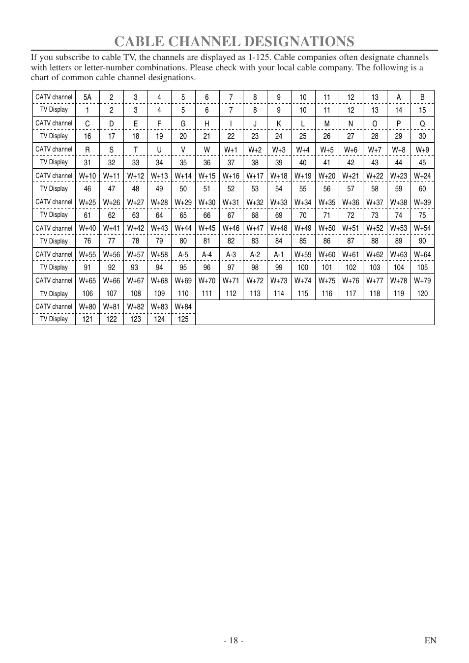 Cable channel designations | FUNAI WV13D5 User Manual | Page 18 / 40