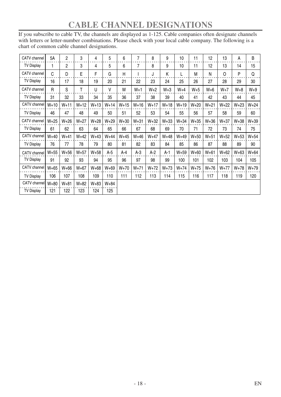 Cable channel designations | FUNAI CSV20PFD User Manual | Page 18 / 34