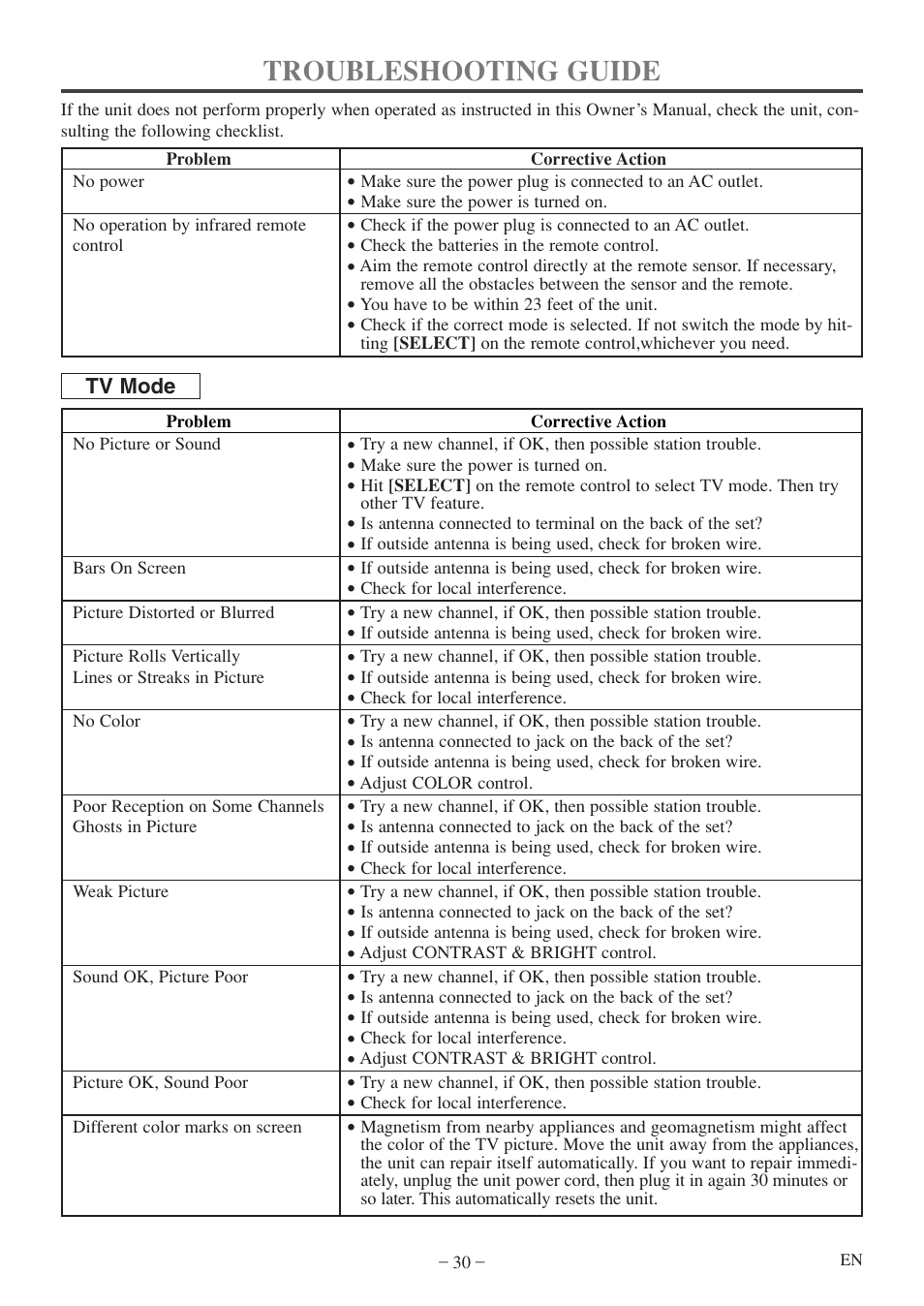 Troubleshooting guide | FUNAI MWC13D5 A User Manual | Page 30 / 40