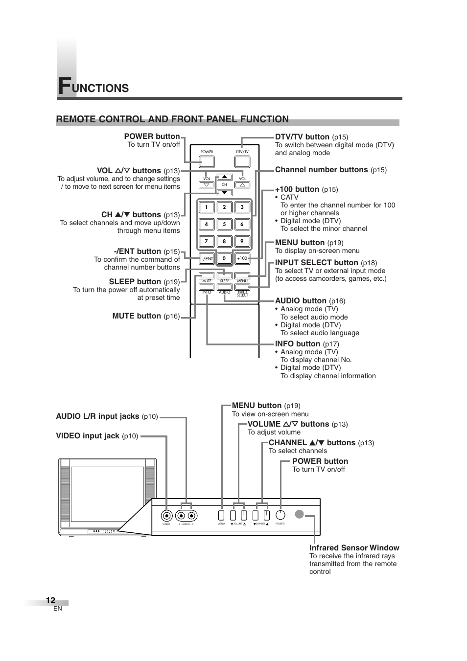 Unctions, Remote control and front panel function | FUNAI IWT3206 User Manual | Page 12 / 76