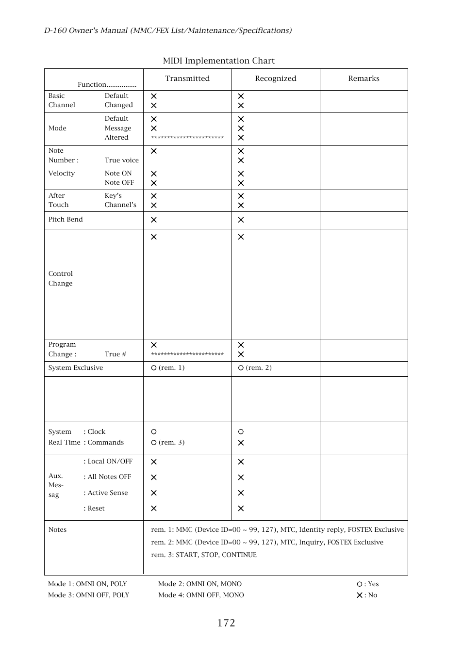 Midi implementation chart, Model d-160 midi implementation chart, Digital multitrack recorder ) | Fostex D-160 User Manual | Page 172 / 196