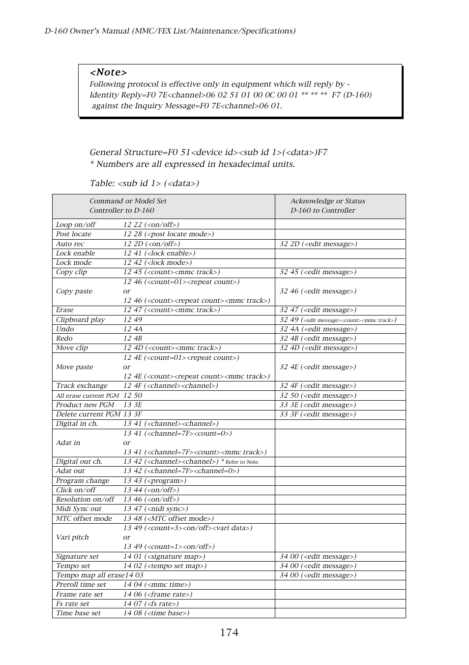 Fostex midi system exclusive message format, Fostex system exclusive message, N o t e | Fostex D-160 User Manual | Page 174 / 196