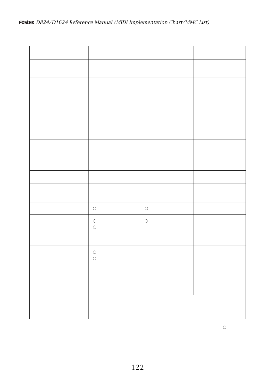 Midi implementation chart | Fostex D1624 User Manual | Page 122 / 136