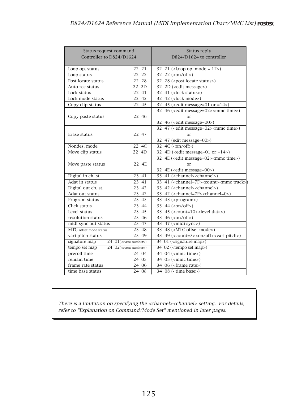 Status request | Fostex D1624 User Manual | Page 125 / 136