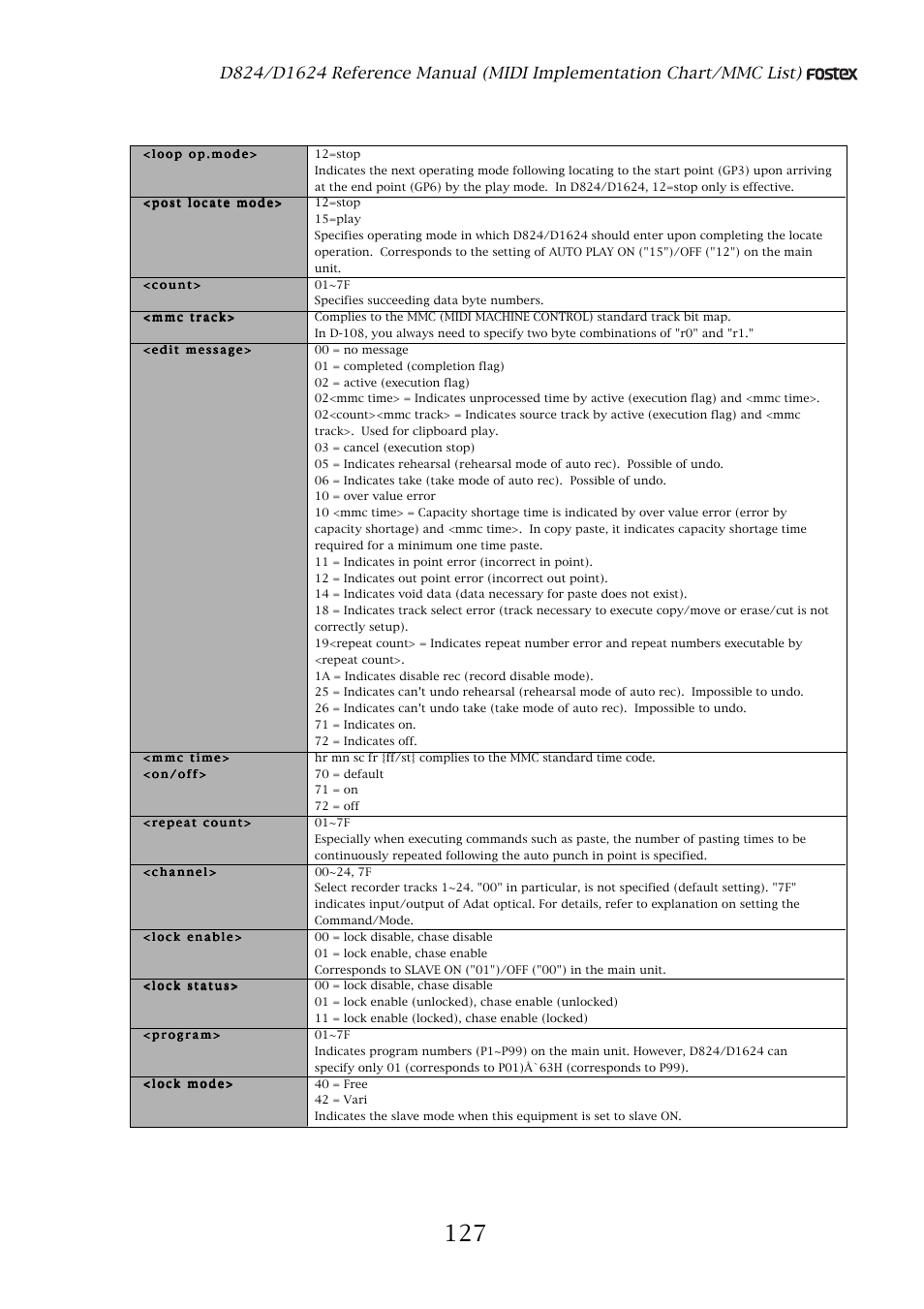 Data type | Fostex D1624 User Manual | Page 127 / 136