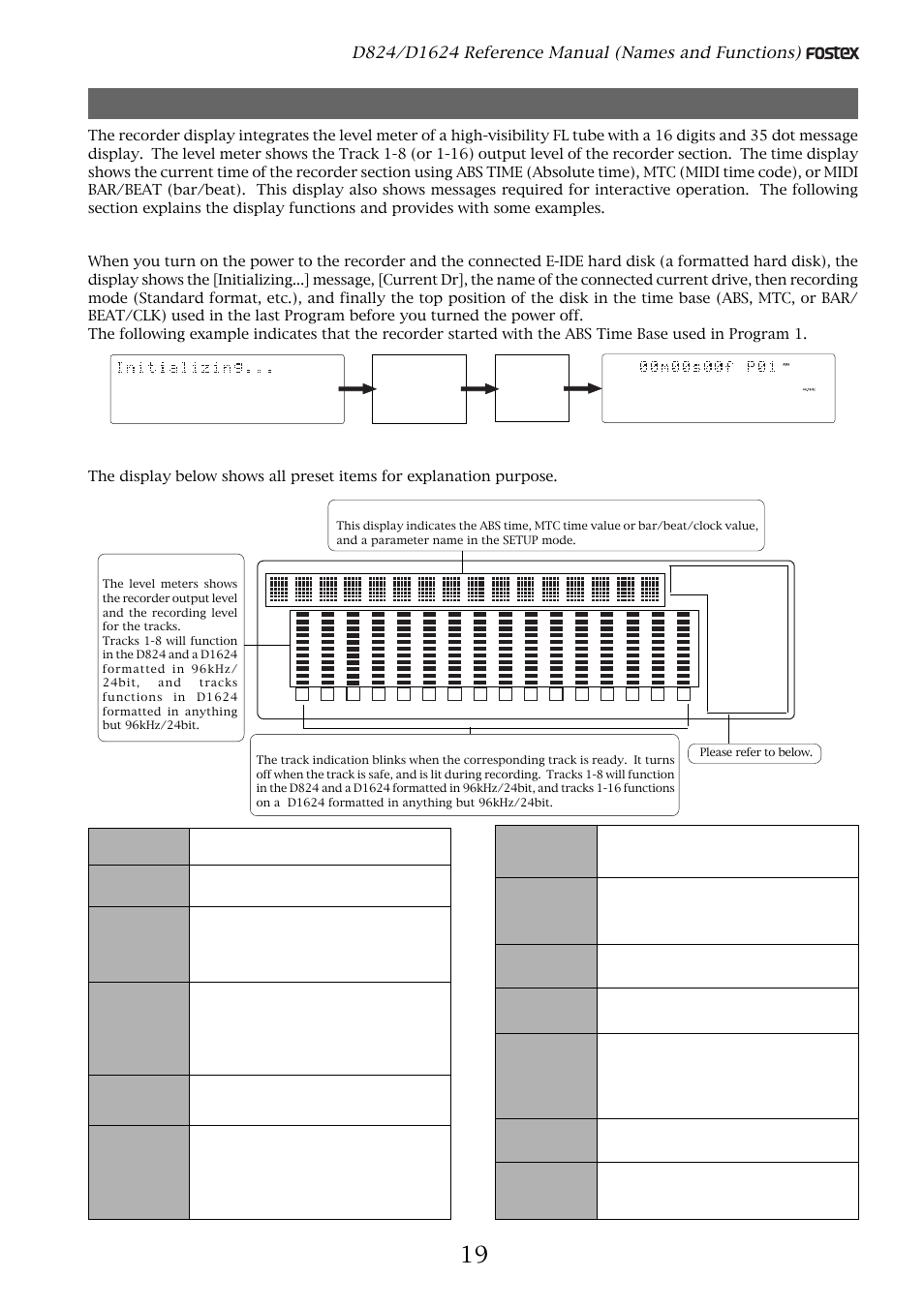 Display section, Preset display, Display shown when the power is turned on | Sure, Completed, Level meter, Track indications, 35 dot message display | Fostex D1624 User Manual | Page 19 / 136