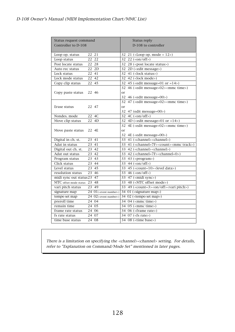 Status request | Fostex D-108 User Manual | Page 128 / 141