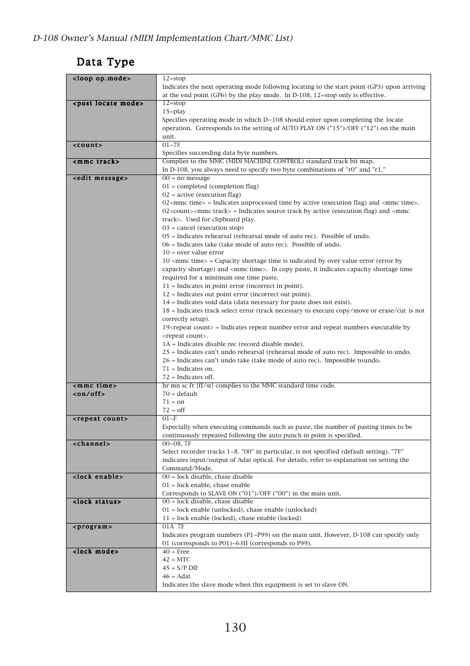 Data type | Fostex D-108 User Manual | Page 130 / 141