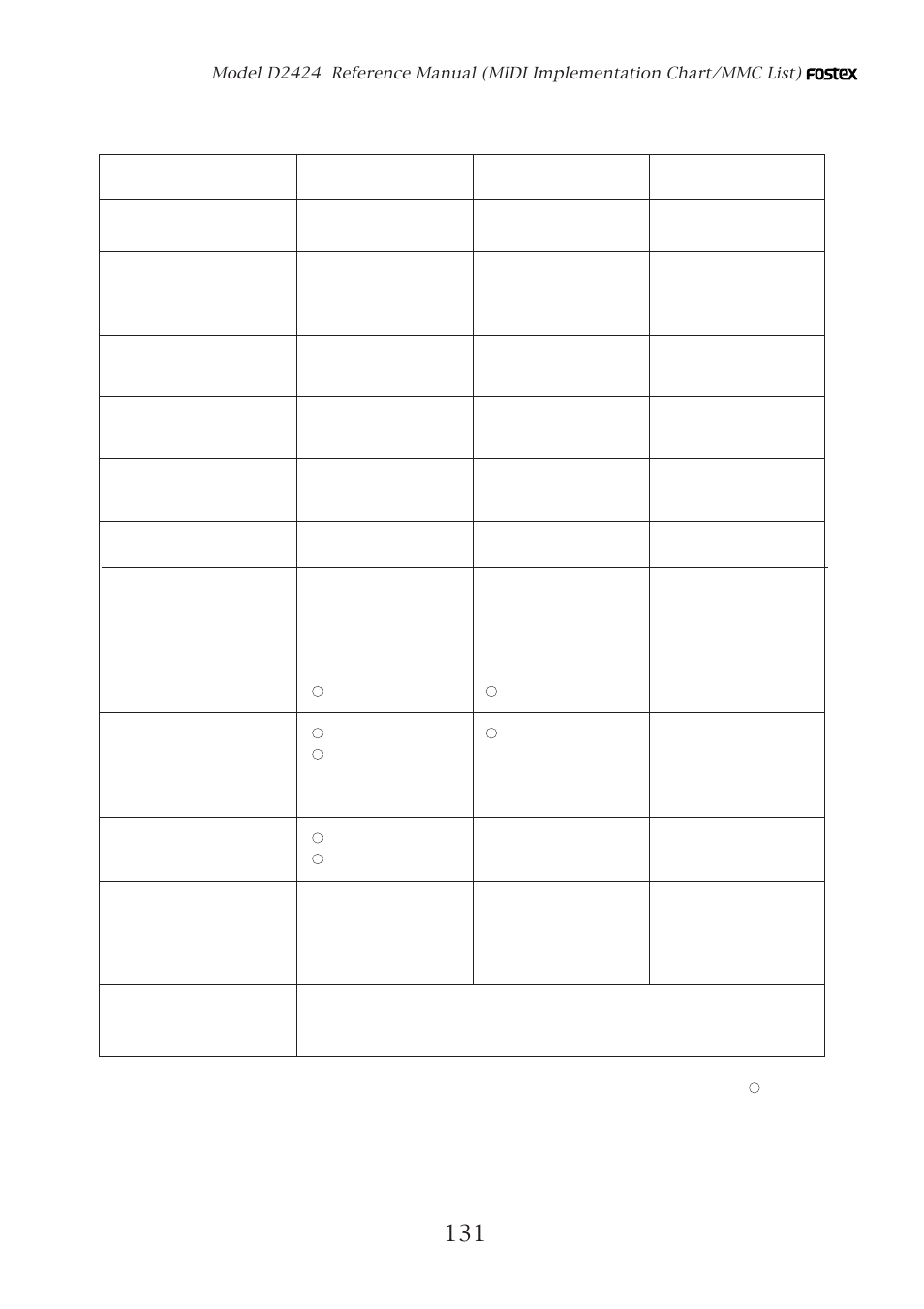 Midi implementation chart | Fostex D2424 User Manual | Page 131 / 147