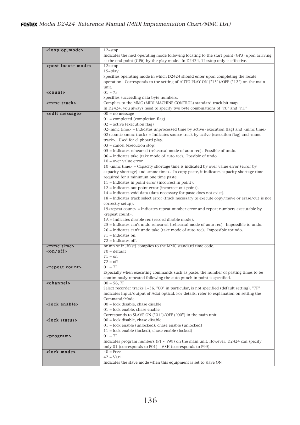 Data type | Fostex D2424 User Manual | Page 136 / 147