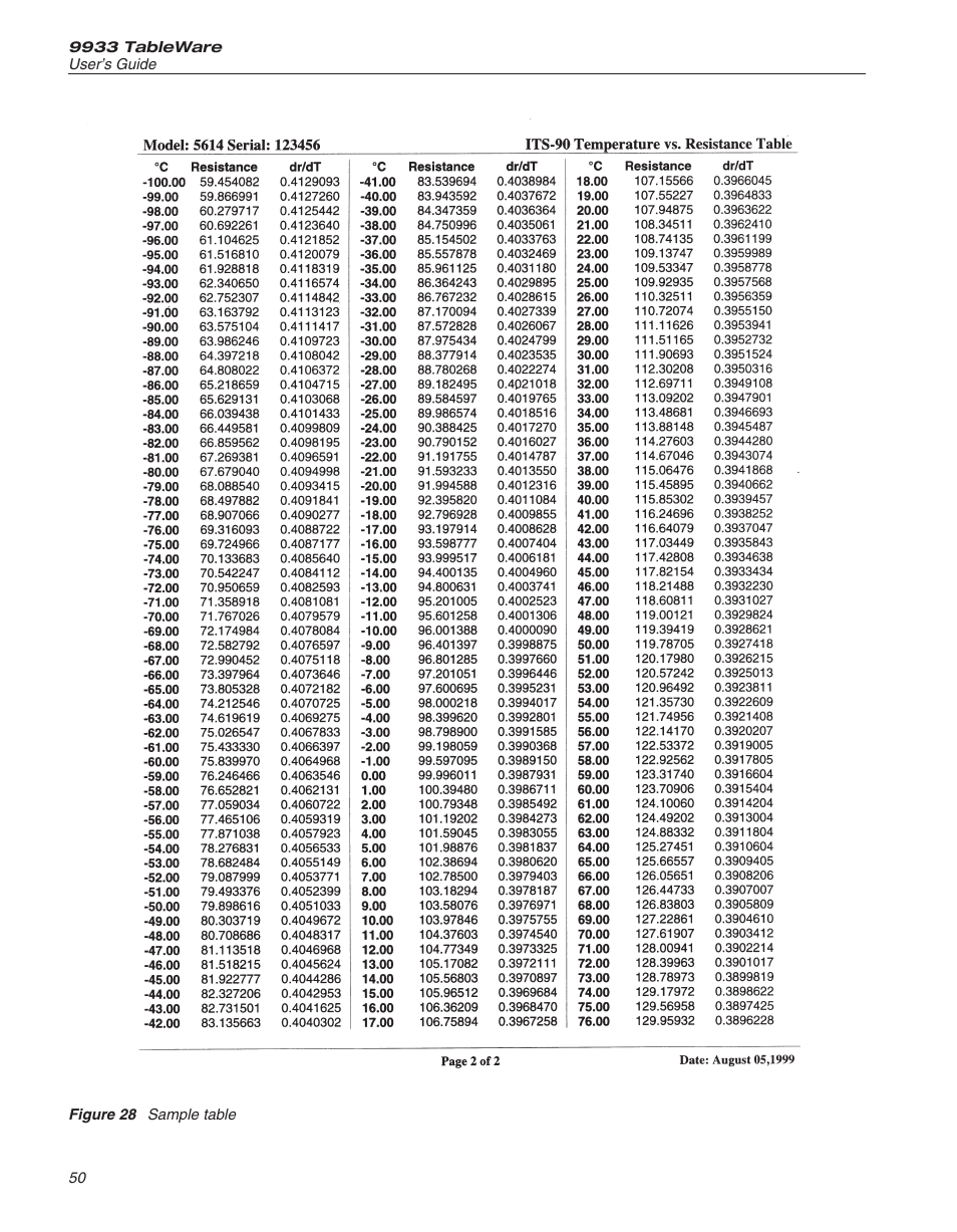 Figure 28 sample table 50, Figure 28, Sample table | Fluke 9933 User Manual | Page 54 / 64