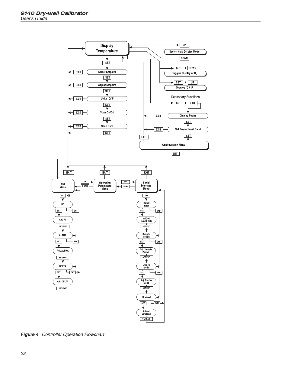 Figure 4 controller operation flowchart 22, Figure 4, Controller operation flowchart | Fluke 9140 Dry-well Calibrator User Manual | Page 27 / 52