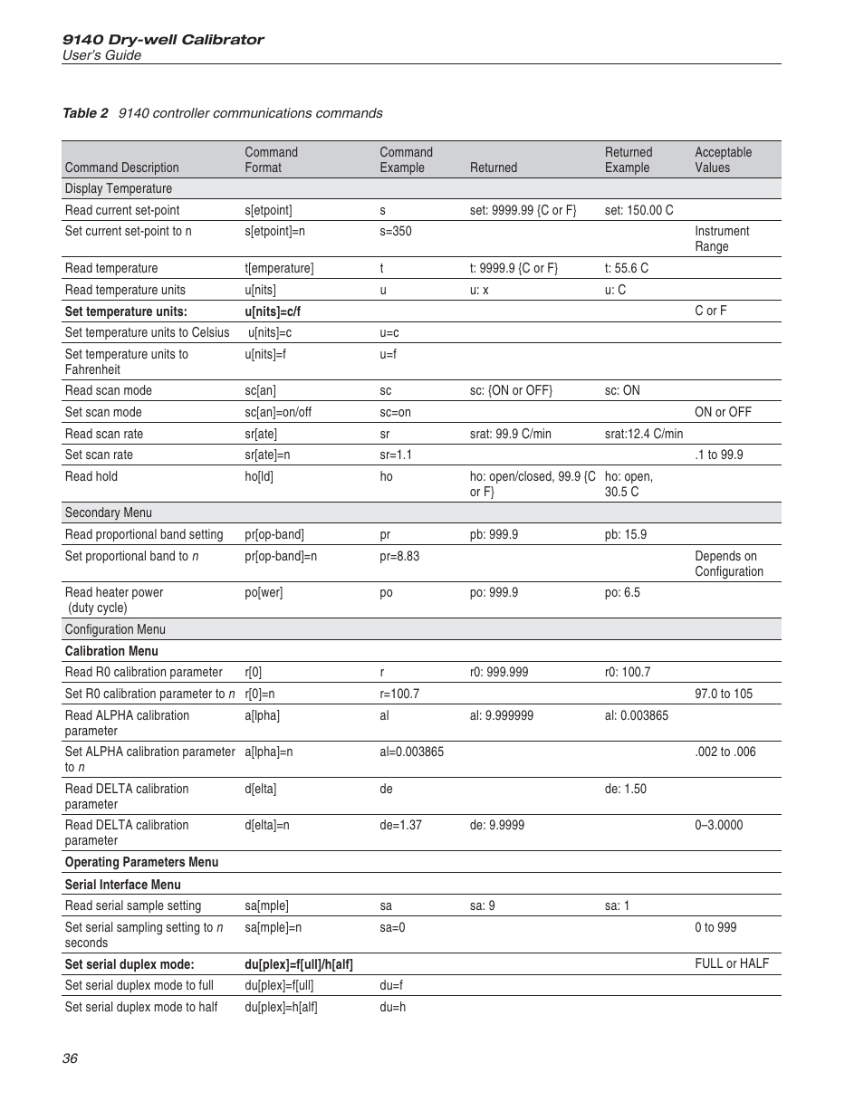 Table 2 9140 controller communications commands 36, Table 2, 9140 controller communications commands | Fluke 9140 Dry-well Calibrator User Manual | Page 41 / 52