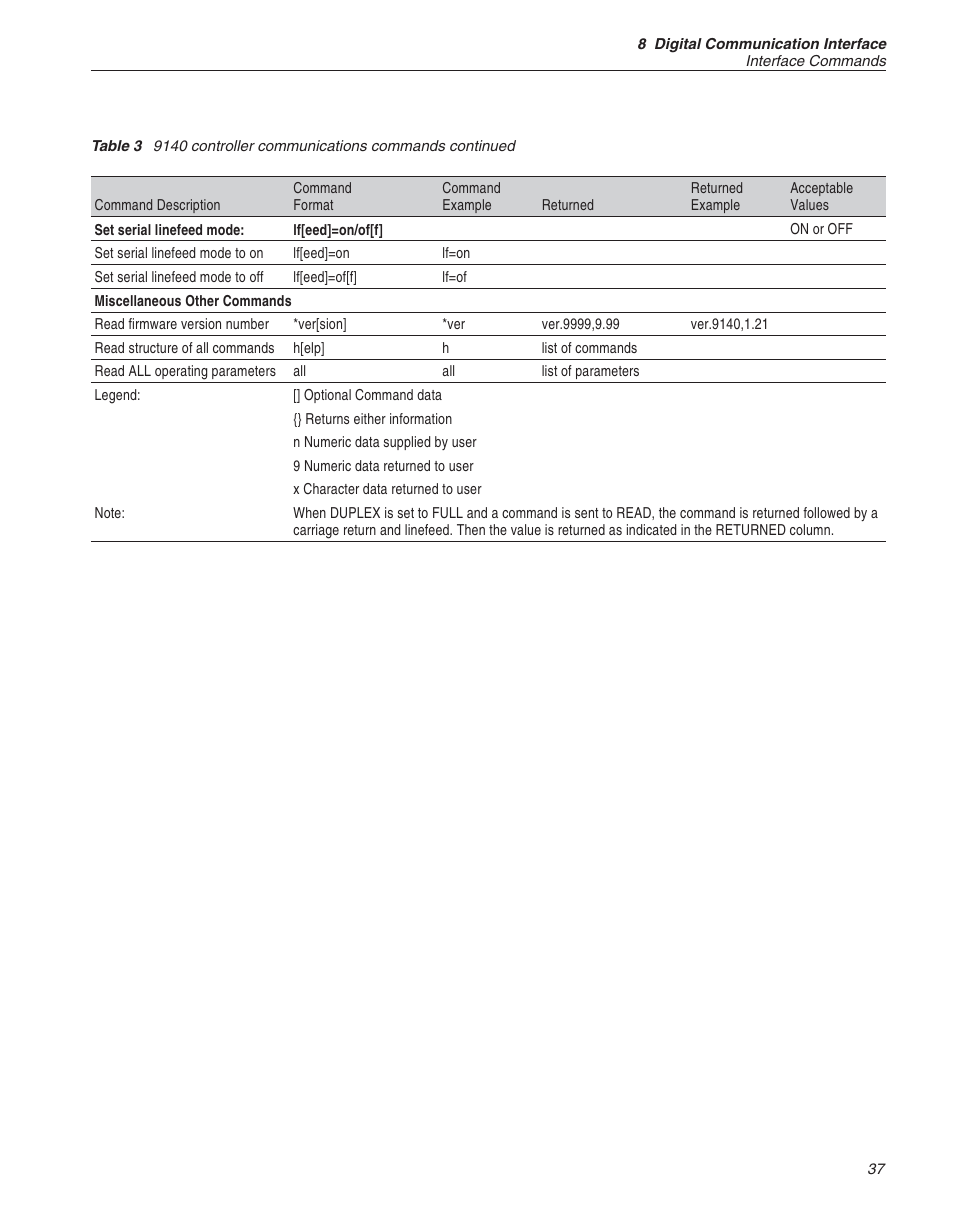 Table 3, 9140 controller communications commands continued | Fluke 9140 Dry-well Calibrator User Manual | Page 42 / 52
