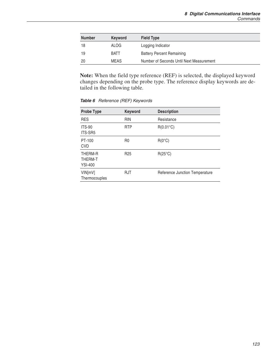 Table 6 reference (ref) keywords 123, Table 6, Reference (ref) keywords | Fluke THE HART 1529 User Manual | Page 129 / 150