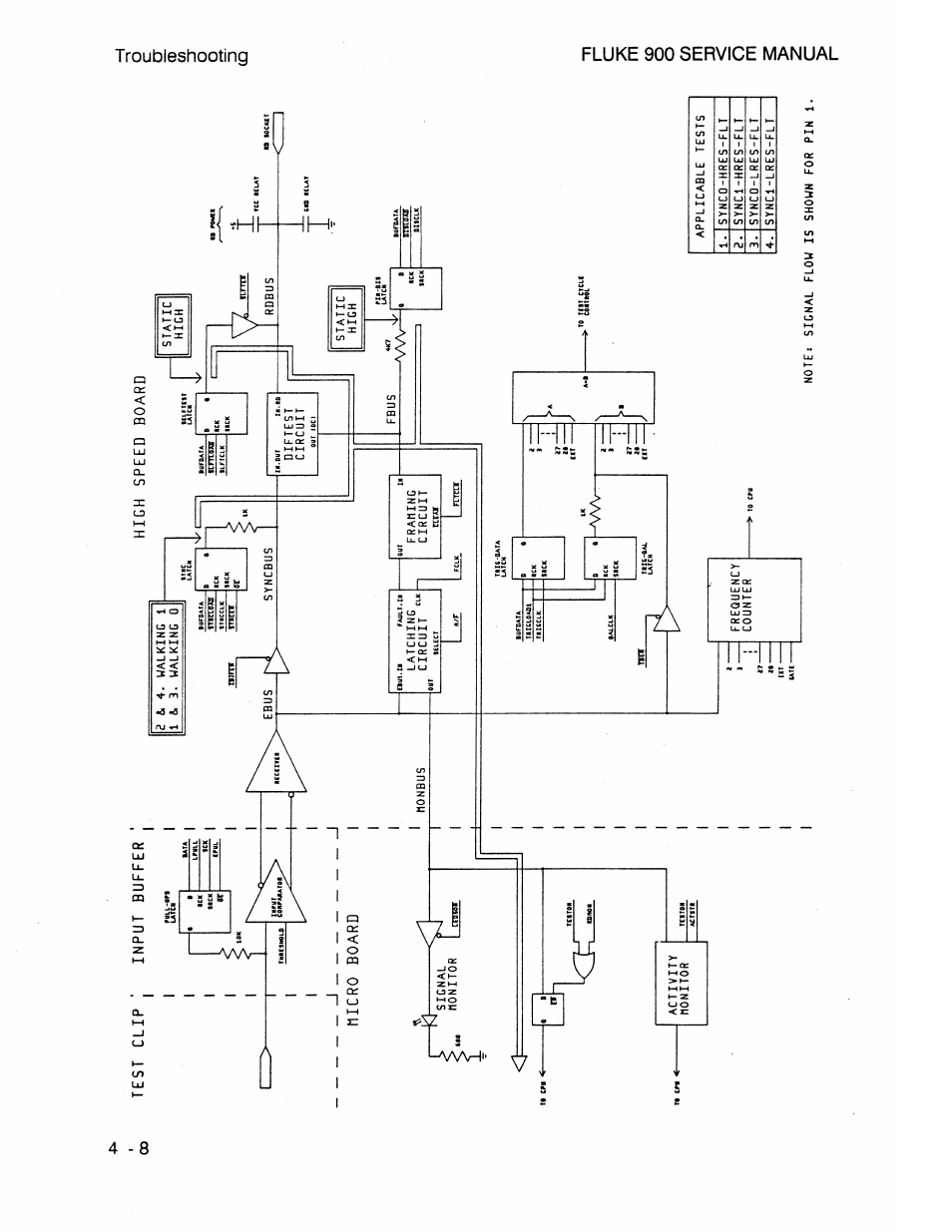 Test clip : input buffer, High speed board, Micro board signal monitor activity monitor | Syncbus monbus static high, Diftest circuit, Latching ^ ^ circuit, Framing circuit, Aaar, Frequency counter rdbus static high fbus, Cf) m 1 o m c | Fluke 900 User Manual | Page 60 / 182