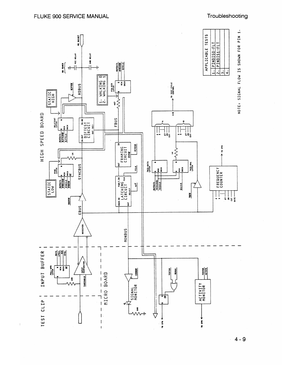 Test clip input buffer, High speed board, J_________________ i micro board | Signal (10nit0r i l, Activity nonitor, Static high í10nbus, Diftest circuit, Latching circuit, Framing circuit, Sate - frequency counter | Fluke 900 User Manual | Page 61 / 182