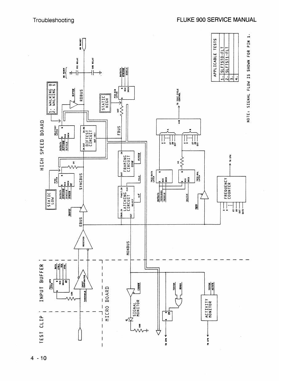 Test clip input buffer, High speed board, Kic activity nonitor | Walking 0 a. walking 1 ttonbus, Diftest circuit, Latching circuit, Framing circuit, Rdbus static high fbus, Frequency counter, Applicable tests 1. slftsto-flt | Fluke 900 User Manual | Page 62 / 182