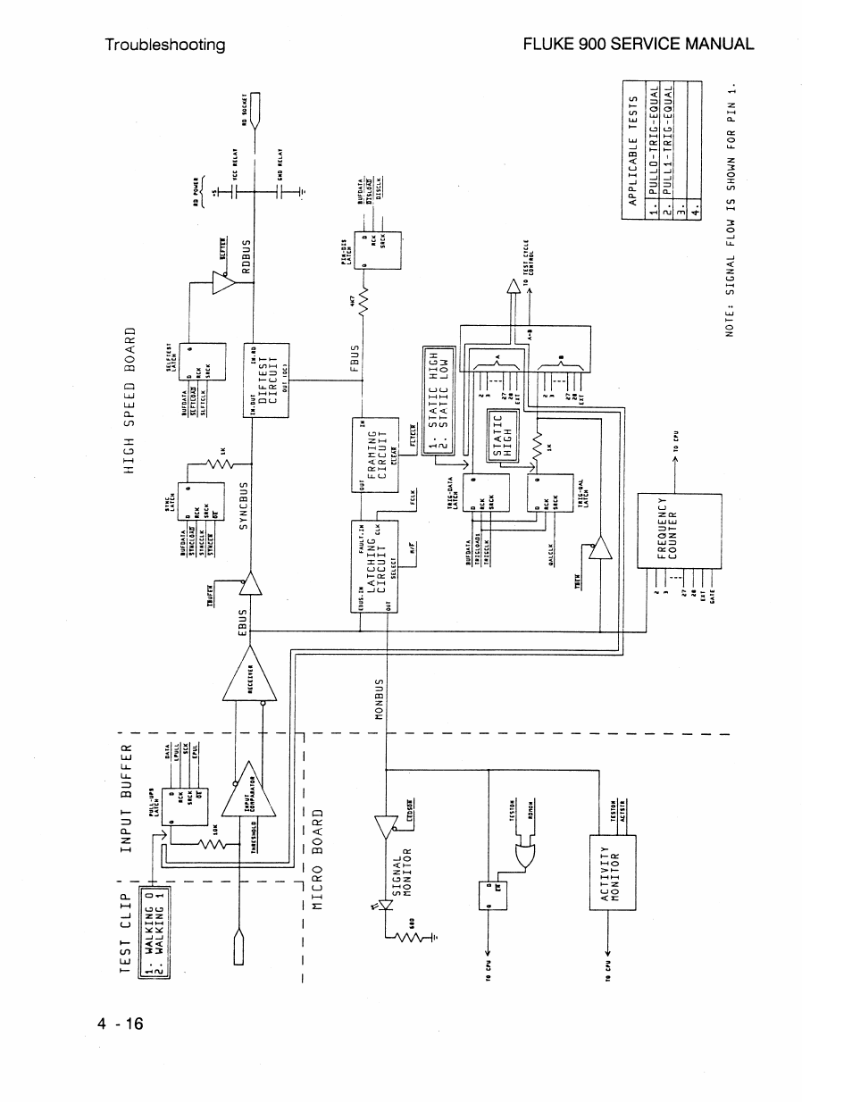 Test clip input buffer, Latching circuit, Framing circuit | Diftest circuit, Fbus rdbus, Staiic high p. static low, Static, Frequency counter, Applicable tests 1. pullo-trig-equal, Pulll-trig-equal 3. 4 | Fluke 900 User Manual | Page 68 / 182