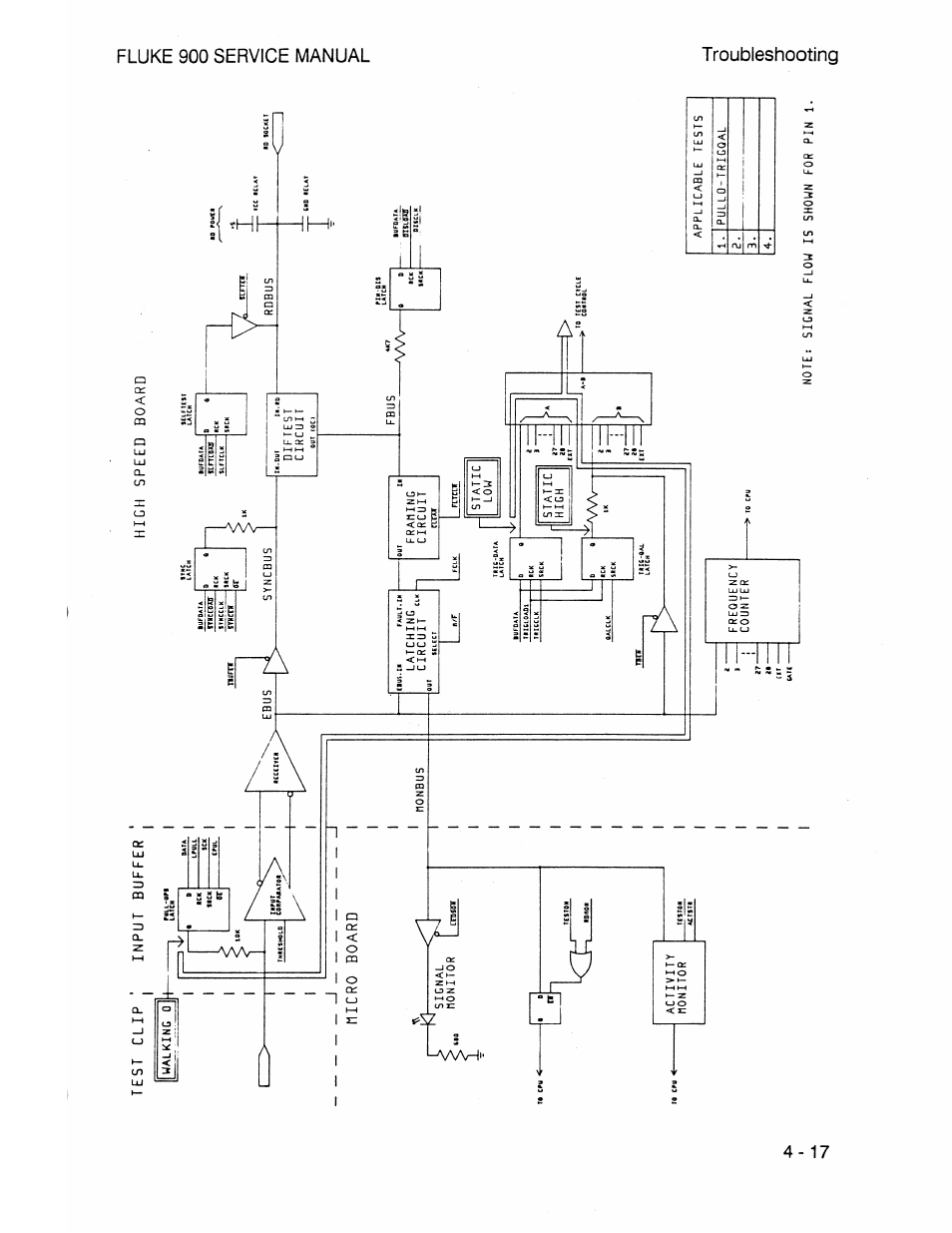 Test clip : input buffer, Micro board, High speed board | Syncbus, Diftest circuit, Latching circuit, Framing circuit, Rdbus, Fbus, Static low | Fluke 900 User Manual | Page 69 / 182