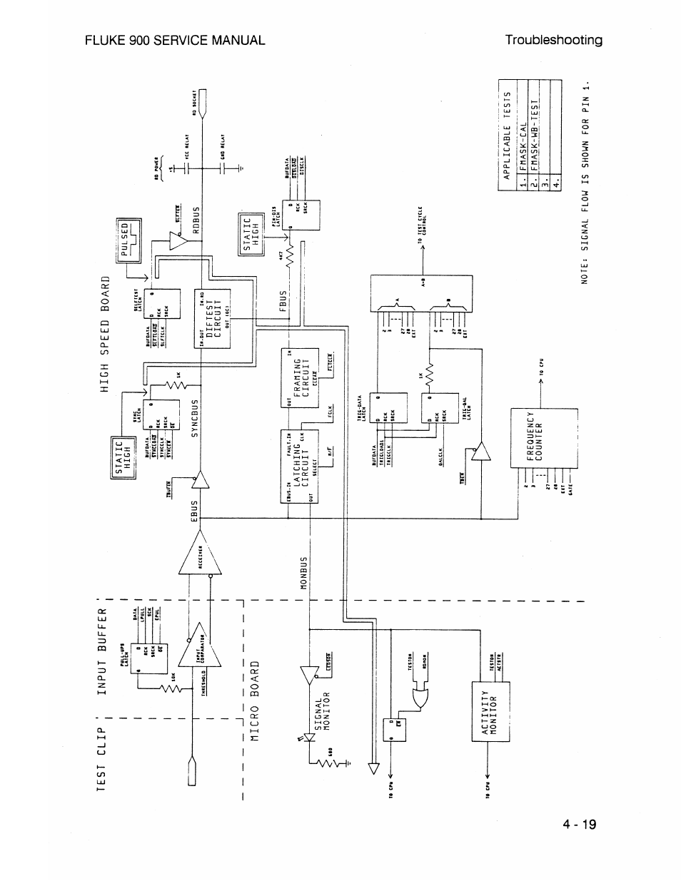Test clip input buffer, Micro board, High speed board | Signal monitor, Activity nonitor, Static high, Syncdus monbus, Diftest circuit, Latching circuit, Framing circuit | Fluke 900 User Manual | Page 71 / 182